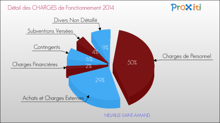 Décomposition des Charges de Fonctionnement 2014 de la commune de NEUVILLE-SAINT-AMAND Charges de Fonctionnement 2014 pour la commune de NEUVILLE-SAINT-AMAND