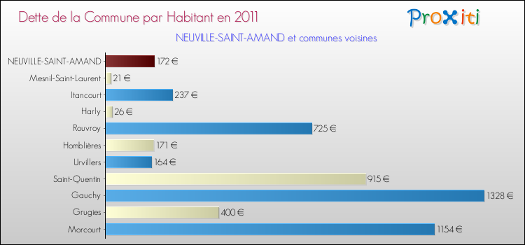Dette par habitant de la commune en 2011 pour NEUVILLE-SAINT-AMAND et les communes proches Comparaison de la dette par habitant de la commune en 2011 pour NEUVILLE-SAINT-AMAND et les communes voisines