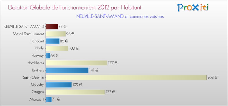 Montant des dotations globales de fonctionnement DGF par Habitant pour NEUVILLE-SAINT-AMAND et les communes proches Comparaison des des dotations globales de fonctionnement DGF par habitant pour NEUVILLE-SAINT-AMAND et les communes voisines