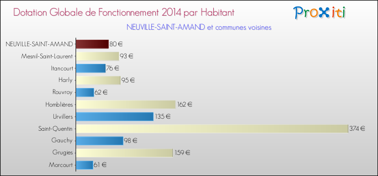 Montant des dotations globales de fonctionnement DGF par Habitant pour NEUVILLE-SAINT-AMAND et les communes proches en 2014. Comparaison des des dotations globales de fonctionnement DGF par habitant pour NEUVILLE-SAINT-AMAND et les communes voisines en 2014.