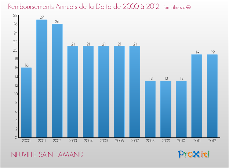 Evolution de l'annuité de la dette pour la commune de NEUVILLE-SAINT-AMAND de 2000 à 2012 Annuités de la dette pour NEUVILLE-SAINT-AMAND de 2000 à 2012