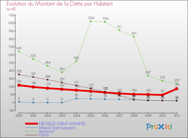 Evolution de la dette par habitant pour la commune de NEUVILLE-SAINT-AMAND et les communes proches Comparaison de la dette par habitant pour NEUVILLE-SAINT-AMAND et les communes voisines