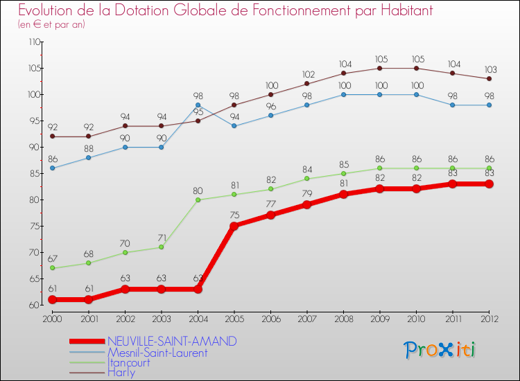 Evolution et montant de la dotation globale de fonctionnement par Habitant pour NEUVILLE-SAINT-AMAND et les communes proches Comparaison des dotations globales de fonctionnement par habitant pour NEUVILLE-SAINT-AMAND et les communes voisines