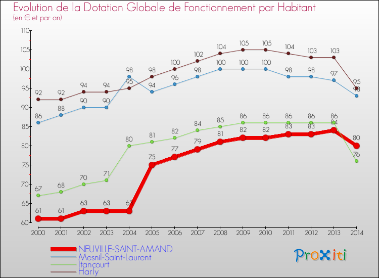 Evolution et montant de la dotation globale de fonctionnement par Habitant pour NEUVILLE-SAINT-AMAND et les communes proches de 2000 à 2014. Comparaison des dotations globales de fonctionnement par habitant pour NEUVILLE-SAINT-AMAND et les communes voisines de 2000 à 2014.
