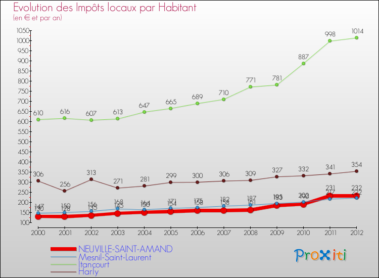 Evolution et montant des impôts locaux par Habitant pour NEUVILLE-SAINT-AMAND et les communes proches Comparaison des impôts locaux par habitant pour NEUVILLE-SAINT-AMAND et les communes voisines