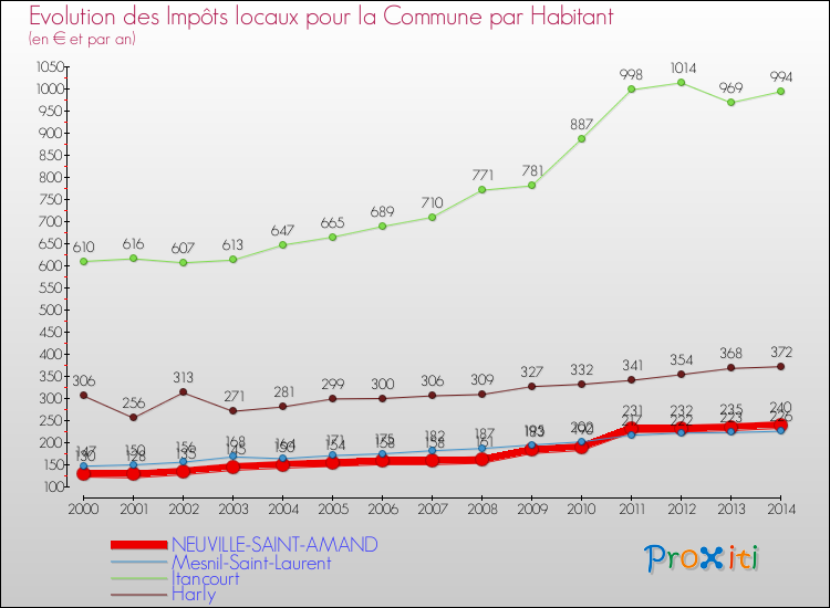 Evolution et montant des impôts locaux par Habitant pour NEUVILLE-SAINT-AMAND et les communes proches de 2000 à 2014 Comparaison des impôts locaux par habitant pour NEUVILLE-SAINT-AMAND et les communes voisines de 2000 à 2014
