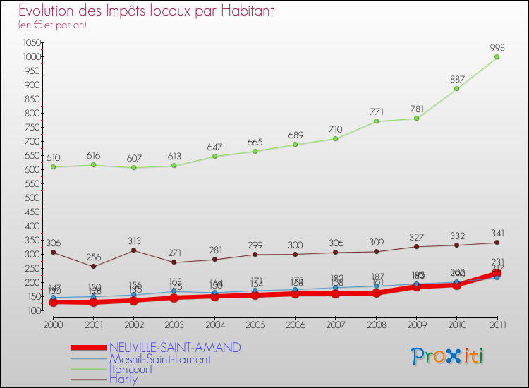 Evolution et montant des impôts locaux par Habitant pour NEUVILLE-SAINT-AMAND et les communes proches Comparaison des impôts locaux par habitant pour NEUVILLE-SAINT-AMAND et les communes voisines