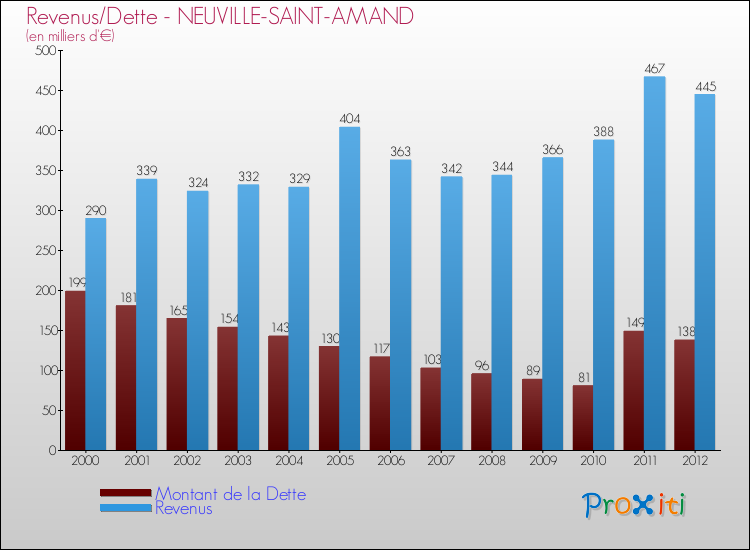 Evolution comparée de la dette et des revenus pour la commune de NEUVILLE-SAINT-AMAND de 2000 à 2012 Comparaison de la dette et des revenus pour NEUVILLE-SAINT-AMAND de 2000 à 2012