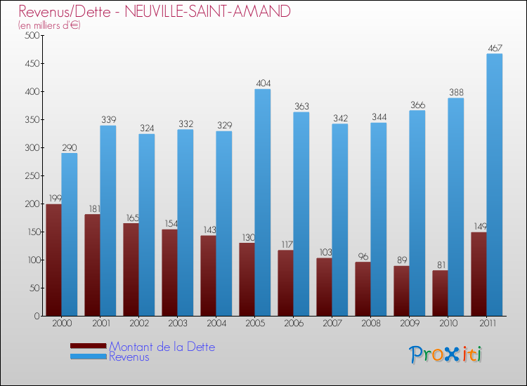 Evolution comparée de la dette et des revenus pour la commune de NEUVILLE-SAINT-AMAND de 2000 à 2011 Comparaison de la dette et des revenus pour NEUVILLE-SAINT-AMAND de 2000 à 2011