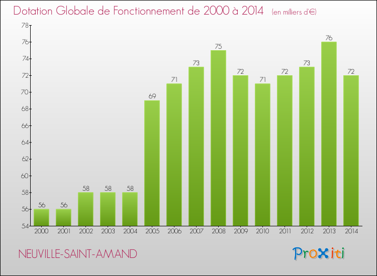 Evolution du montant de la Dotation Globale de Fonctionnement pour la commune de NEUVILLE-SAINT-AMAND de 2000 à 2014 Evolution du montant de la Dotation Globale de Fonctionnement pour NEUVILLE-SAINT-AMAND de 2000 à 2014
