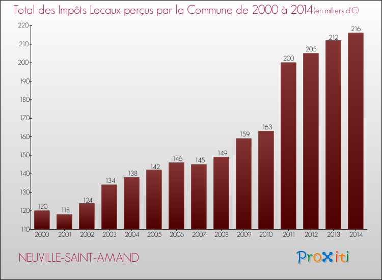 Evolution des Impôts Locaux pour la commune de NEUVILLE-SAINT-AMAND de 2000 à 2014 Evolution des Impôts Locaux pour NEUVILLE-SAINT-AMAND de 2000 à 2014