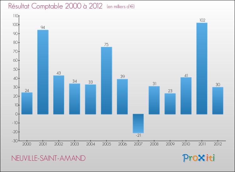 Evolution du résultat comptable pour la commune de NEUVILLE-SAINT-AMAND de 2000 à 2012 Evolution du résultat comptable pour NEUVILLE-SAINT-AMAND de 2000 à 2012