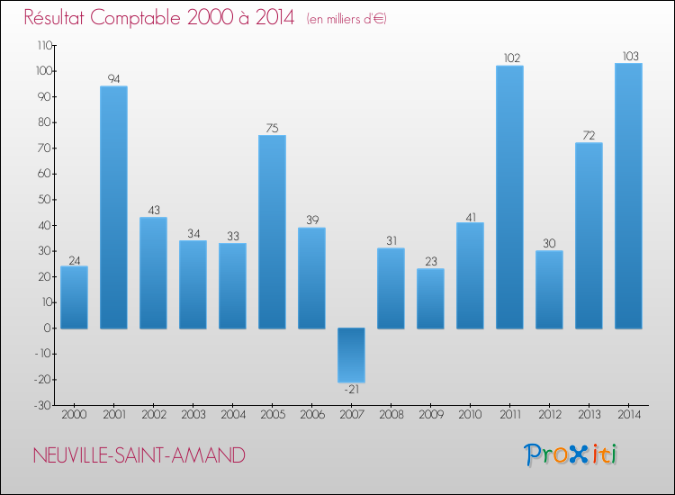 Evolution du résultat comptable pour la commune de NEUVILLE-SAINT-AMAND de 2000 à 2014 Evolution du résultat comptable pour NEUVILLE-SAINT-AMAND de 2000 à 2014