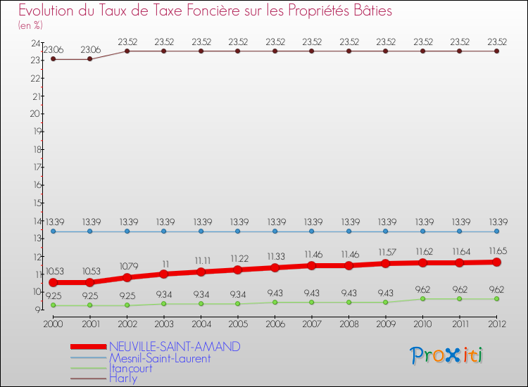 Evolution du taux de la taxe foncière sur le bati pour NEUVILLE-SAINT-AMAND et les communes proches de 2000 à 2012 Comparaison des taux de taxe foncière sur le bati pour NEUVILLE-SAINT-AMAND et les communes voisines de 2000 à 2012