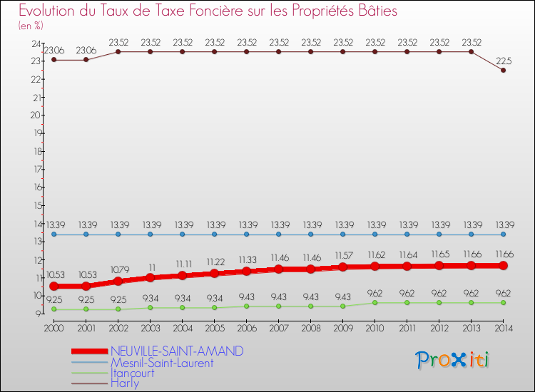 Evolution du taux de la taxe foncière sur le bati pour NEUVILLE-SAINT-AMAND et les communes proches de 2000 à 2014 Comparaison des taux de taxe foncière sur le bati pour NEUVILLE-SAINT-AMAND et les communes voisines de 2000 à 2014