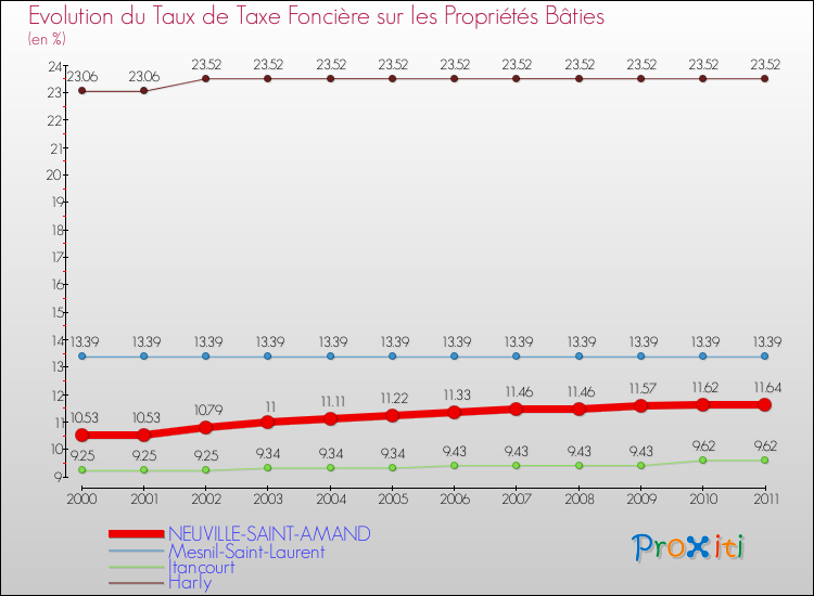 Evolution du taux de la taxe foncière sur le bati pour NEUVILLE-SAINT-AMAND et les communes proches Comparaison des taux de taxe foncière sur le bati pour NEUVILLE-SAINT-AMAND et les communes voisines