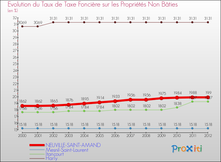 Evolution du taux de la taxe foncière sur les immeubles et terrains non batis pour NEUVILLE-SAINT-AMAND et les communes proches de 2000 à 2012 Comparaison des taux de la taxe foncière sur les immeubles et terrains non batis pour NEUVILLE-SAINT-AMAND et les communes voisines de 2000 à 2012