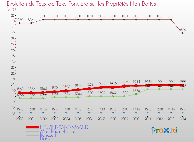Evolution du taux de la taxe foncière sur les immeubles et terrains non batis pour NEUVILLE-SAINT-AMAND et les communes proches de 2000 à 2014 Comparaison des taux de la taxe foncière sur les immeubles et terrains non batis pour NEUVILLE-SAINT-AMAND et les communes voisines de 2000 à 2014