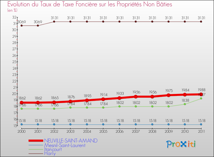 Evolution du taux de la taxe foncière sur les immeubles et terrains non batis pour NEUVILLE-SAINT-AMAND et les communes proches Comparaison des taux de la taxe foncière sur les immeubles et terrains non batis pour NEUVILLE-SAINT-AMAND et les communes voisines