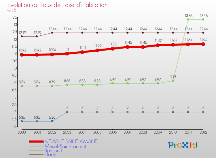 Evolution du taux de la taxe d'habitation pour NEUVILLE-SAINT-AMAND et les communes proches Comparaison des taux de la taxe d'habitation pour NEUVILLE-SAINT-AMAND et les communes voisines