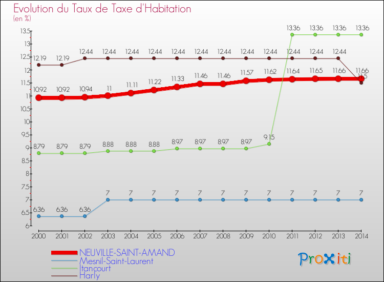Evolution du taux de la taxe d'habitation pour NEUVILLE-SAINT-AMAND et les communes proches de 2000 à 2014 Comparaison des taux de la taxe d'habitation pour NEUVILLE-SAINT-AMAND et les communes voisines de 2000 à 2014