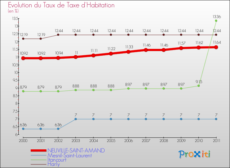 Evolution du taux de la taxe d'habitation pour NEUVILLE-SAINT-AMAND et les communes proches Comparaison des taux de la taxe d'habitation pour NEUVILLE-SAINT-AMAND et les communes voisines