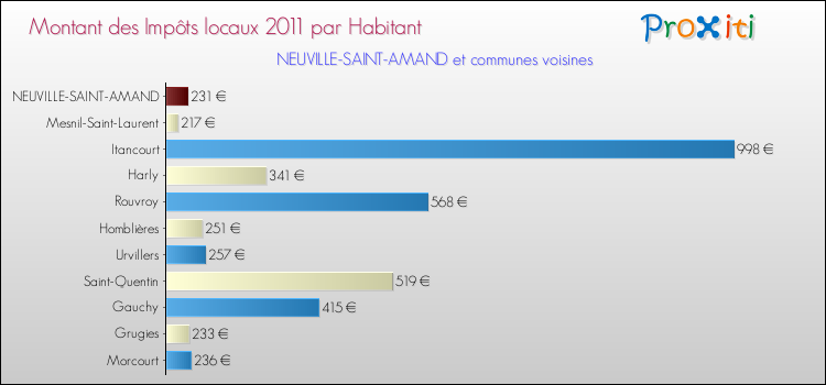 Montant des impôts locaux par Habitant pour NEUVILLE-SAINT-AMAND et les communes proches Comparaison des impôts locaux par habitant pour NEUVILLE-SAINT-AMAND et les communes voisines