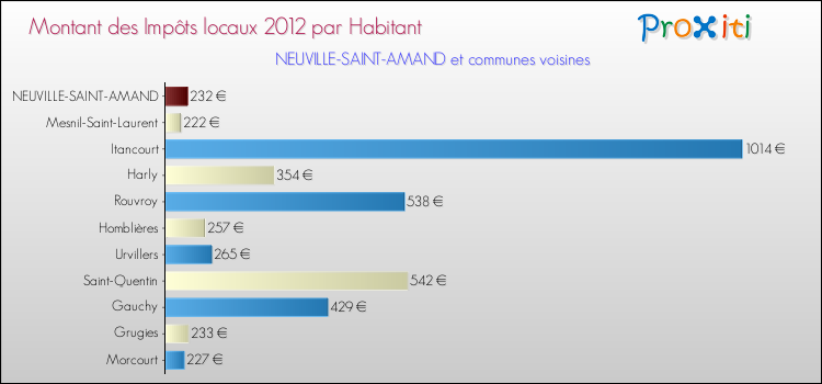 Montant des impôts locaux par Habitant pour NEUVILLE-SAINT-AMAND et les communes proches Comparaison des impôts locaux par habitant pour NEUVILLE-SAINT-AMAND et les communes voisines