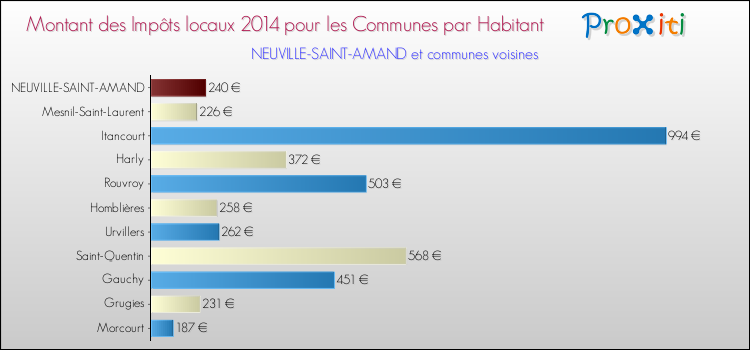 Montant des impôts locaux par Habitant pour NEUVILLE-SAINT-AMAND et les communes proches en 2014 Comparaison des impôts locaux par habitant pour NEUVILLE-SAINT-AMAND et les communes voisines en 2014