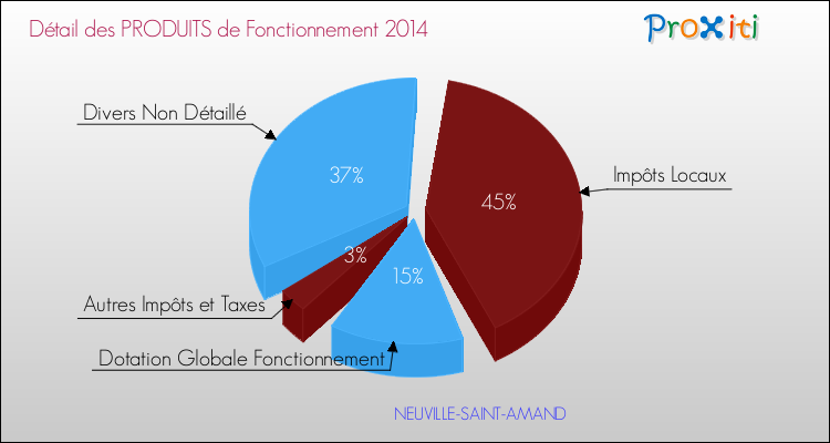Décomposition du Budget de Fonctionnement 2014 de la commune de NEUVILLE-SAINT-AMAND Budget de Fonctionnement 2014 pour la commune de NEUVILLE-SAINT-AMAND