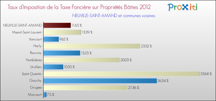 Taux d'imposition de la taxe foncière sur le bati 2012 pour NEUVILLE-SAINT-AMAND et les communes proches Comparaison des taux d'imposition de la taxe foncière sur le bati 2012 pour NEUVILLE-SAINT-AMAND et les communes voisines