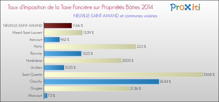 Taux d'imposition de la taxe foncière sur le bati 2014 pour NEUVILLE-SAINT-AMAND et les communes proches Comparaison des taux d'imposition de la taxe foncière sur le bati 2014 pour NEUVILLE-SAINT-AMAND et les communes voisines