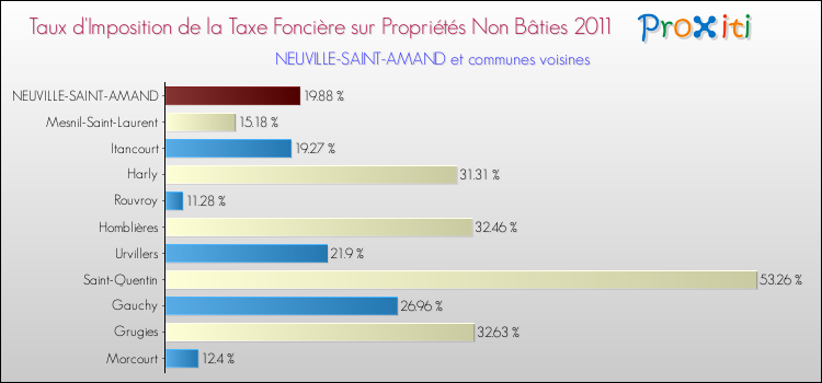 Taux d'imposition de la taxe foncière sur les immeubles et terrains non batis 2011 pour NEUVILLE-SAINT-AMAND et les communes proches Comparaison des taux d'imposition de la taxe foncière sur les immeubles et terrains non batis 2011 pour NEUVILLE-SAINT-AMAND et les communes voisines