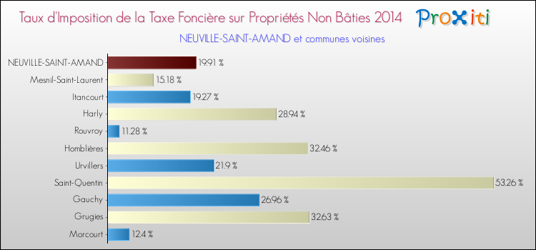 Taux d'imposition de la taxe foncière sur les immeubles et terrains non batis 2014 pour NEUVILLE-SAINT-AMAND et les communes proches Comparaison des taux d'imposition de la taxe foncière sur les immeubles et terrains non batis 2014 pour NEUVILLE-SAINT-AMAND et les communes voisines