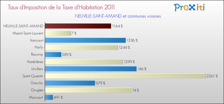 Taux d'imposition de la taxe d'habitation 2011 pour NEUVILLE-SAINT-AMAND et les communes proches Comparaison des taux d'imposition de la taxe d'habitation 2011 pour NEUVILLE-SAINT-AMAND et les communes voisines