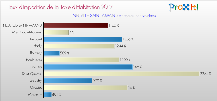 Taux d'imposition de la taxe d'habitation 2012 pour NEUVILLE-SAINT-AMAND et les communes proches Comparaison des taux d'imposition de la taxe d'habitation 2012 pour NEUVILLE-SAINT-AMAND et les communes voisines