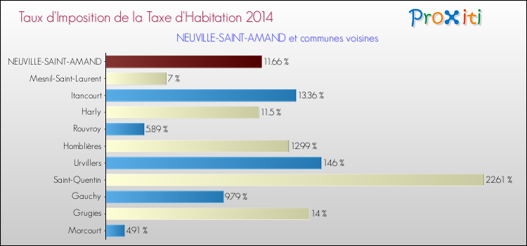 Taux d'imposition de la taxe d'habitation 2014 pour NEUVILLE-SAINT-AMAND et les communes proches Comparaison des taux d'imposition de la taxe d'habitation 2014 pour NEUVILLE-SAINT-AMAND et les communes voisines