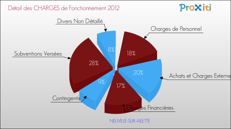 Décomposition des Charges de Fonctionnement 2012 de la commune de NEUVILLE-SUR-AILETTE Charges de Fonctionnement 2012 pour la commune de NEUVILLE-SUR-AILETTE