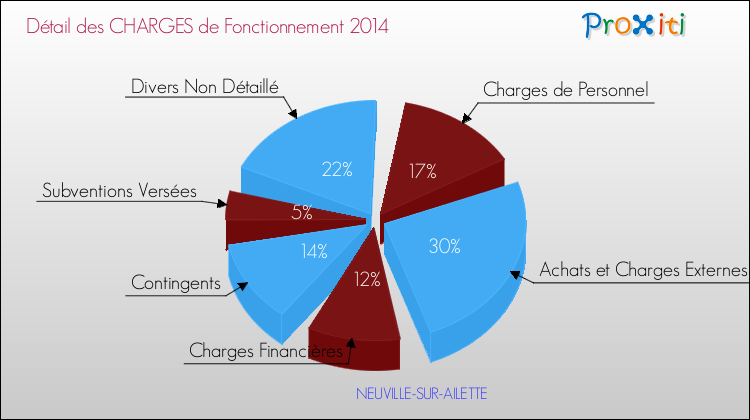 Décomposition des Charges de Fonctionnement 2014 de la commune de NEUVILLE-SUR-AILETTE Charges de Fonctionnement 2014 pour la commune de NEUVILLE-SUR-AILETTE