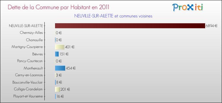 Dette par habitant de la commune en 2011 pour NEUVILLE-SUR-AILETTE et les communes proches Comparaison de la dette par habitant de la commune en 2011 pour NEUVILLE-SUR-AILETTE et les communes voisines