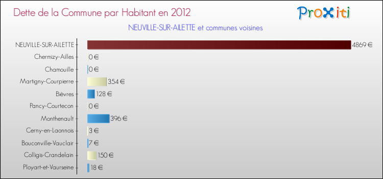 Dette par habitant de la commune en 2012 pour NEUVILLE-SUR-AILETTE et les communes proches Comparaison de la dette par habitant de la commune en 2012 pour NEUVILLE-SUR-AILETTE et les communes voisines