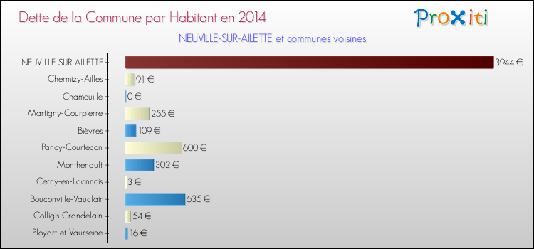 Dette par habitant de la commune en 2014 pour NEUVILLE-SUR-AILETTE et les communes proches Comparaison de la dette par habitant de la commune en 2014 pour NEUVILLE-SUR-AILETTE et les communes voisines