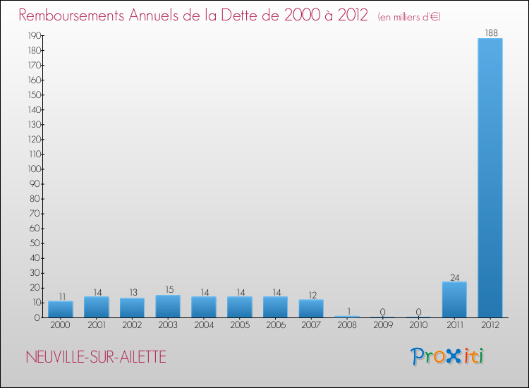 Evolution de l'annuité de la dette pour la commune de NEUVILLE-SUR-AILETTE de 2000 à 2012 Annuités de la dette pour NEUVILLE-SUR-AILETTE de 2000 à 2012