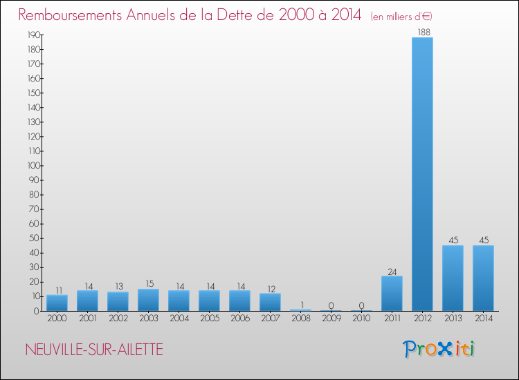 Evolution de l'annuité de la dette pour la commune de NEUVILLE-SUR-AILETTE de 2000 à 2014 Annuités de la dette pour NEUVILLE-SUR-AILETTE de 2000 à 2014
