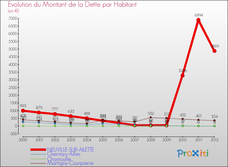 Evolution de la dette par habitant pour la commune de NEUVILLE-SUR-AILETTE et les communes proches de 2000 à 2012 Comparaison de la dette par habitant pour NEUVILLE-SUR-AILETTE et les communes voisines de 2000 à 2012