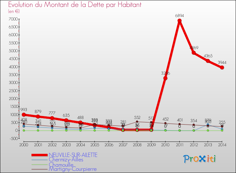 Evolution de la dette par habitant pour la commune de NEUVILLE-SUR-AILETTE et les communes proches de 2000 à 2014 Comparaison de la dette par habitant pour NEUVILLE-SUR-AILETTE et les communes voisines de 2000 à 2014