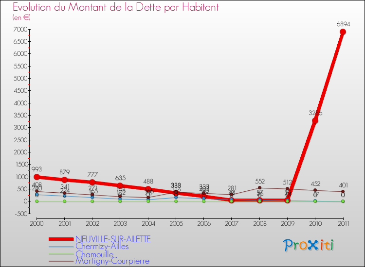 Evolution de la dette par habitant pour la commune de NEUVILLE-SUR-AILETTE et les communes proches Comparaison de la dette par habitant pour NEUVILLE-SUR-AILETTE et les communes voisines