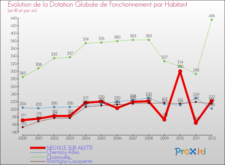 Evolution et montant de la dotation globale de fonctionnement par Habitant pour NEUVILLE-SUR-AILETTE et les communes proches Comparaison des dotations globales de fonctionnement par habitant pour NEUVILLE-SUR-AILETTE et les communes voisines