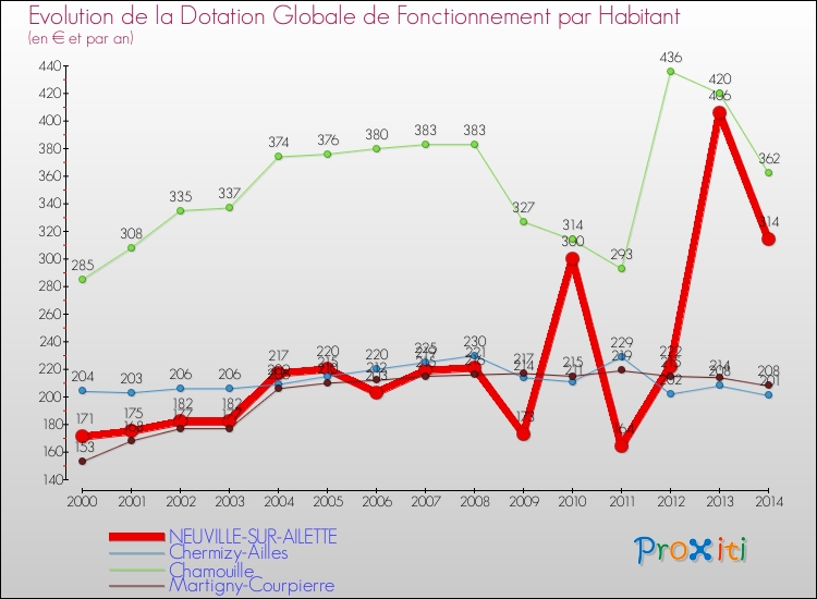 Evolution et montant de la dotation globale de fonctionnement par Habitant pour NEUVILLE-SUR-AILETTE et les communes proches de 2000 à 2014. Comparaison des dotations globales de fonctionnement par habitant pour NEUVILLE-SUR-AILETTE et les communes voisines de 2000 à 2014.