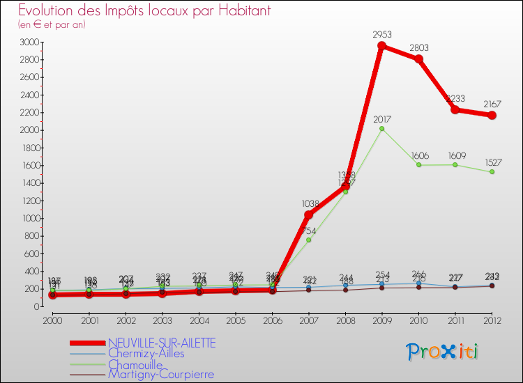Evolution et montant des impôts locaux par Habitant pour NEUVILLE-SUR-AILETTE et les communes proches Comparaison des impôts locaux par habitant pour NEUVILLE-SUR-AILETTE et les communes voisines